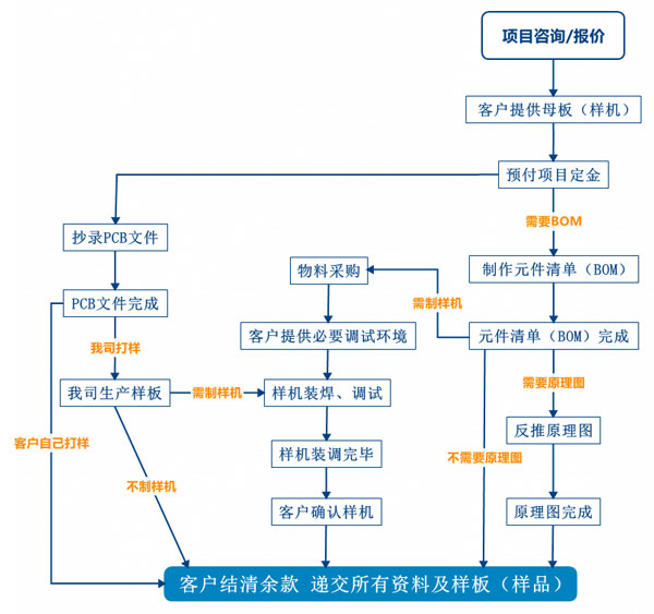 PCB抄板服務流程、PCB抄板打樣、PCB抄板改版