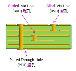 電路板通孔、埋孔、盲孔結(jié)構(gòu)圖