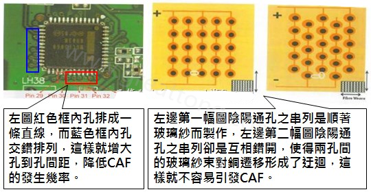 CAF改善措施-設(shè)計(jì)。根據(jù)實(shí)際經(jīng)驗(yàn)發(fā)現(xiàn)，CAF的通道(gap)幾乎都是沿著同一玻璃纖維束發(fā)生，所以如果可以將通孔或焊墊的排列方式做45度角的交叉布線將有助將低CAF的發(fā)生率。