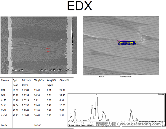 ACF(Conductive Anodic Filament，導墊性細絲物，陽極性玻璃纖維絲漏電現(xiàn)象)。用EDX打出來Au(金)的元素介于通孔與盲孔之間第二個位置。