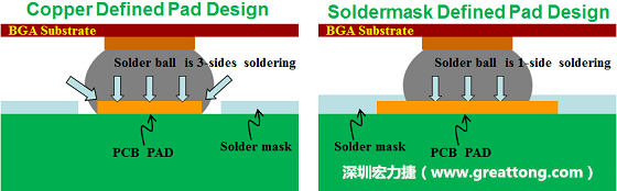 如何設(shè)計加強產(chǎn)品的BGA焊墊強度以防止BGA開裂（SolderMask Defined, SMD）