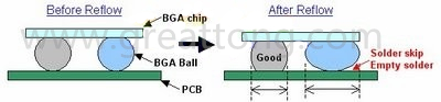 BGA同樣大小的錫球發(fā)生空焊時(shí)，錫球的直徑反而會(huì)變大