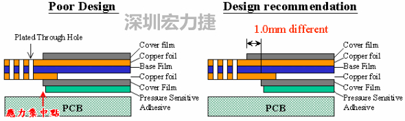 HotBar FPCB軟板設(shè)計(jì)—避免應(yīng)力集中-深圳宏力捷