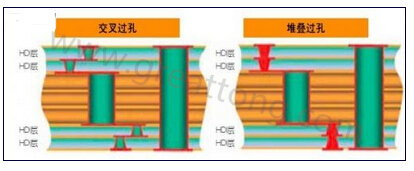 交叉過孔允許更大的注冊公差，因為它們不像堆疊過孔那樣強制要求完美對齊-深圳宏力捷