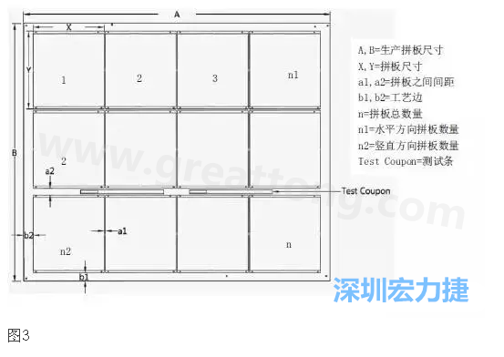 生產(chǎn)拼板是指在生產(chǎn)PCB時(shí)，為提高生產(chǎn)效率和滿足制程需要，增加工藝邊并將一個(gè)或若干個(gè)拼板與工藝邊連接在一起，如圖3所示
