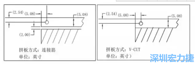 在滿足PCB制程和PCBA組裝制程的前提下，應(yīng)拼板的邊條和槽寬最小化，這樣可以使拼板的整體尺寸減小，提高生產(chǎn)拼板選擇的靈活性和板材利用率。 總結(jié)形成如下圖4所示的邊條寬度和槽寬-深圳宏力捷