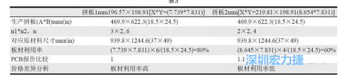 這兩個(gè)拼板所需的生產(chǎn)拼板尺寸、板材利用率等如表3所示-深圳宏力捷