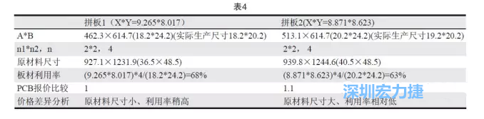 這兩個(gè)拼板所需的生產(chǎn)拼板尺寸、板材利用率等如表4所示-深圳宏力捷