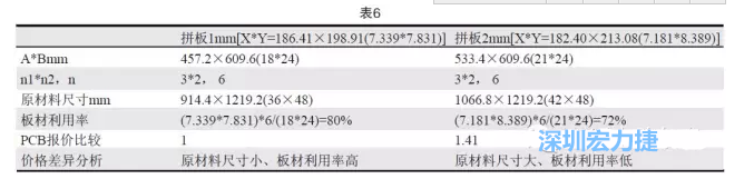 這兩個(gè)拼板所需的生產(chǎn)拼板尺寸、板材利用率等如表6所示-深圳宏力捷