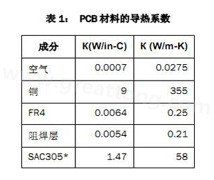 該P(yáng)CB主要由FR4電路板材料和銅組成，另有少量焊料、鎳和金。表1列出了主要材料的導(dǎo)熱系數(shù)-深圳宏力捷