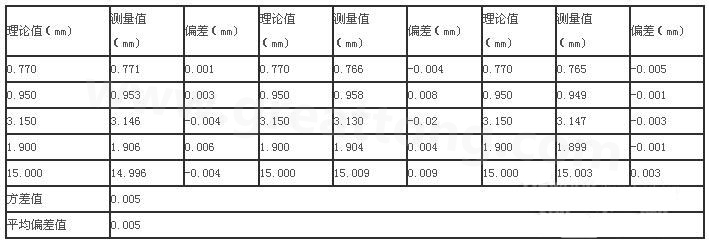 三次分別在線路板切割，測得的數(shù)據(jù)-深圳宏力捷