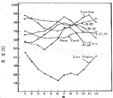 下圖是一些地區(qū)在一年中不同月份的空氣濕度統(tǒng)計。從圖中可以看出Lasvegas全年的濕度最少，該地區(qū)的電子產品要特別注意ESD的保護-深圳宏力捷