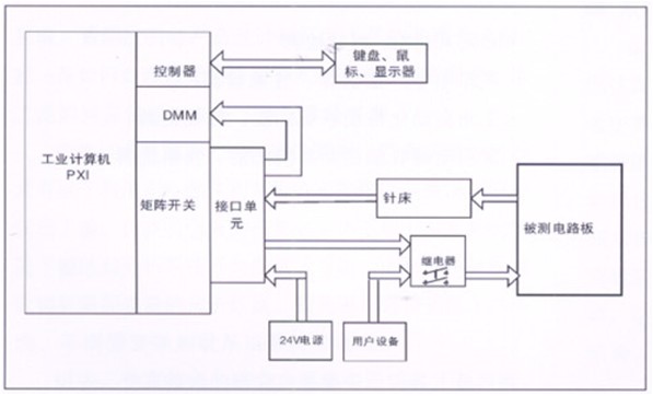 電路板功能測(cè)試系統(tǒng)由工業(yè)計(jì)算機(jī)、針床及配件組成?？筛鶕?jù)以上測(cè)試特點(diǎn)進(jìn)行系統(tǒng)軟件、硬件的定義和配置。