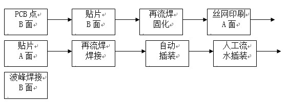 點膠工藝主要用于引線元件通孔插裝（THT）與表面貼裝（SMT）共存的貼插混裝工藝。