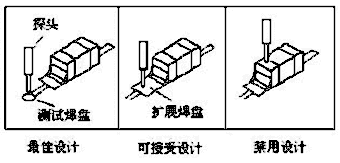 測試點設(shè)計示例