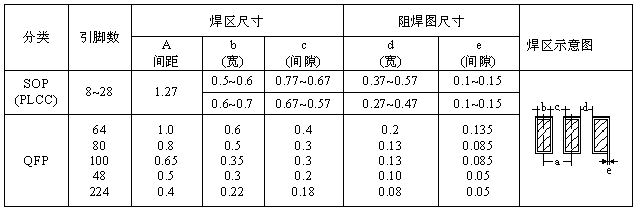 SOP、QFP焊盤圖形設(shè)計(jì)尺寸