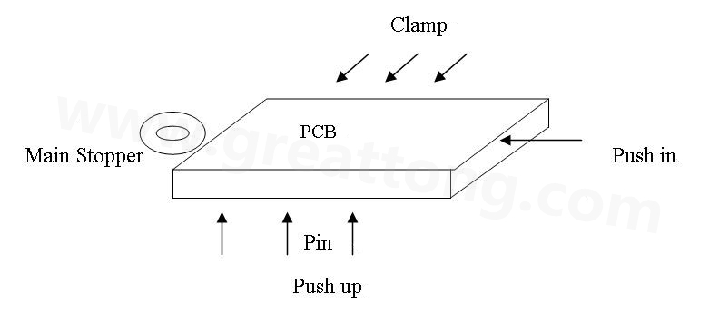 PCB上載到機(jī)械定位位置后，Mainstopper擋住PCB，然后軌道下的臺(tái)板上升，Pushup上的Pin將PCB板頂起，Pushin向前壓緊PCB，Clamp向前壓緊PCB，從而實(shí)現(xiàn)邊定位方式的機(jī)械定位