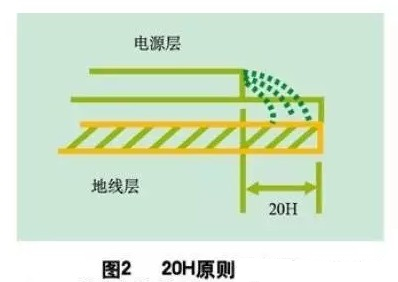 為了減小電源的邊緣輻射，電源/地平面應(yīng)遵循20H設(shè)計原則，即地平面尺寸比電源平面尺寸大20H，這樣邊緣場輻射強度可下降70% 。