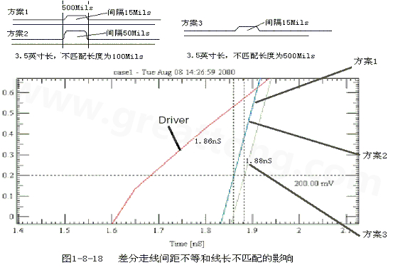 在實際的PCB布線中，往往不能同時滿足差分設(shè)計的要求。