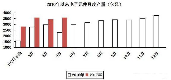 2017年前5月集成電路生產(chǎn)同比增長25.1%