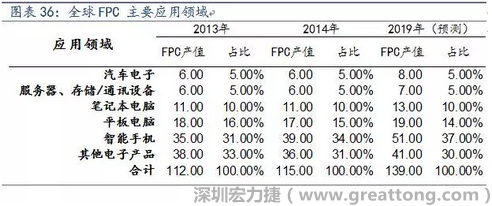 近年來幾乎所有高科技電子產(chǎn)品都大量采用FPC產(chǎn)品，如智能手機，平板電腦，可穿戴設(shè)備，智能汽車，醫(yī)療監(jiān)護(hù)設(shè)備，液晶顯示，VR/AR等。