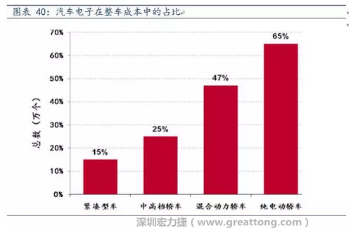 隨著汽車需求的增加以及智能化發(fā)展，汽車的電子化水平日益提高，占整車成本的比重也越來越大。