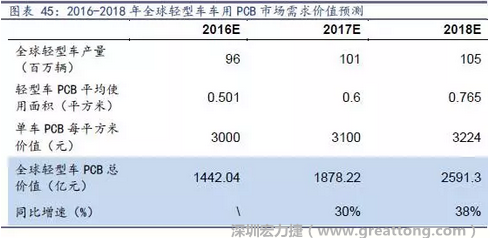 目前車用每平方米平均價值3000元（數(shù)據(jù)來源：產(chǎn)業(yè)鏈調(diào)研），通過測算，車用PCB市場 2016-2018年需求價值量有望達(dá)1442、1878、2591億元，復(fù)合增速約34%。