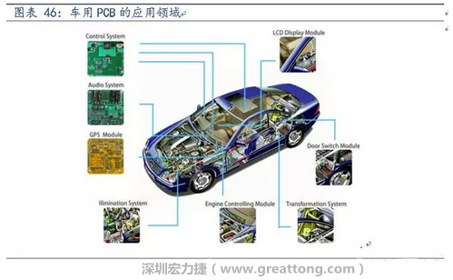 車用PCB中，動力控制系統(tǒng)的需求量份額將超過50%（當(dāng)前32%），主要包括發(fā)動機控制單元、啟動器、發(fā)電機、傳輸控制裝置、燃油噴射、動力轉(zhuǎn)向系統(tǒng)等。