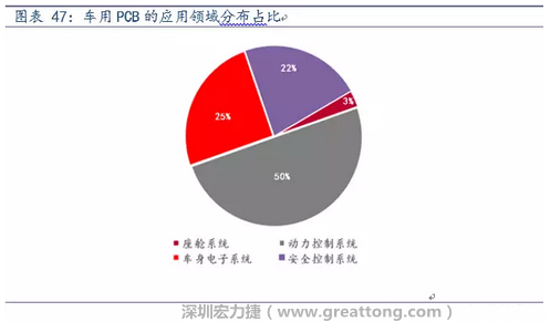 車用PCB中，動力控制系統(tǒng)的需求量份額將超過50%（當(dāng)前32%），主要包括發(fā)動機控制單元、啟動器、發(fā)電機、傳輸控制裝置、燃油噴射、動力轉(zhuǎn)向系統(tǒng)等。