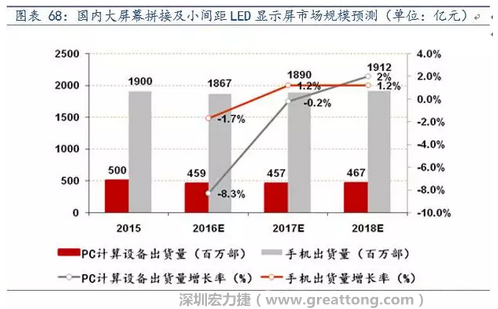 小間距LED市場快速擴張，千億民用市場即將起步  多層PCB板需求旺盛