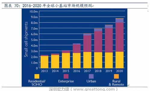 4G網(wǎng)絡(luò)不斷完善深度覆蓋、5G商用帶來的超密集小基站建設(shè)將帶來大量高頻PCB需求。