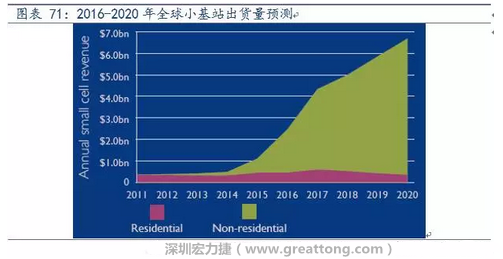 4G網(wǎng)絡(luò)不斷完善深度覆蓋、5G商用帶來的超密集小基站建設(shè)將帶來大量高頻PCB需求。