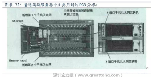 PCB在高端服務(wù)器中的應(yīng)用主要包括背板、高層數(shù)線卡、HDI卡、GF卡等，基本覆蓋了除FPCB外的所有產(chǎn)品，其特點主要體現(xiàn)在高層數(shù)、高縱橫比、高密度及高傳輸速率。