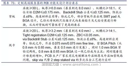 除普通企業(yè)型高端服務(wù)器外，各服務(wù)器制造商均對特殊領(lǐng)域的政府、國防或軍事、金融機構(gòu)、以及大型企業(yè)提出定制服務(wù)，對于PCB板的功能和設(shè)計方面提出更高要求，這種情況下，PCB板附加值日益提高，超高多層PCB板等高附加值產(chǎn)品的量產(chǎn)有助提高PCB供應(yīng)商的利潤空間。