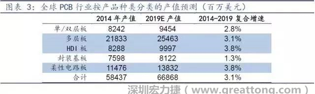 據(jù)Prismark 2015年發(fā)布的數(shù)據(jù)，全球PCB產(chǎn)值中占比最大的3類產(chǎn)品依次為多層板、柔性電路板、HDI板，其產(chǎn)值增速亦領(lǐng)先。