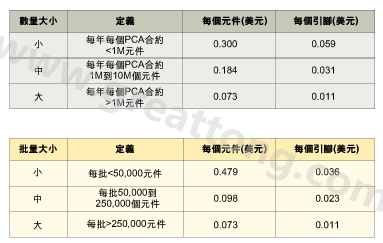 表1：平均加工成本是組裝數(shù)量的函數(shù)。表2：平均加工成本是批量的函數(shù)。表3：平均加工成本是地區(qū)差價的函數(shù)。