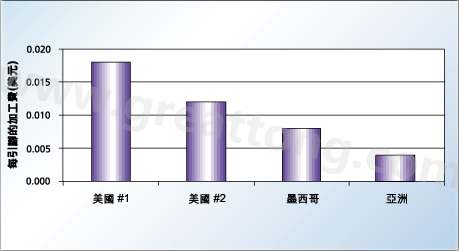 對相同的產(chǎn)品，不同地區(qū)加工成本的比較