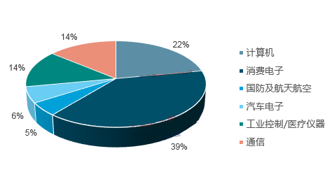 中國大陸PCB下游應(yīng)用分布
