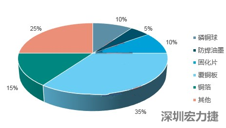 PCB成本拆分