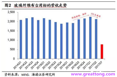 玻纖布：Q2景氣度下滑，7月份創(chuàng)歷史同期新高，預(yù)計(jì)下半年再度走高，股價(jià)反應(yīng)明顯。