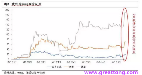 玻纖布：Q2景氣度下滑，7月份創(chuàng)歷史同期新高，預(yù)計(jì)下半年再度走高，股價(jià)反應(yīng)明顯。