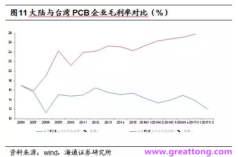 PCB：Q2收入逐月走強(qiáng)，臺(tái)系業(yè)績(jī)與大陸形成對(duì)比