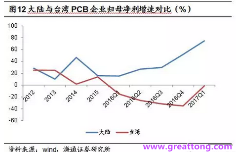 PCB：Q2收入逐月走強(qiáng)，臺(tái)系業(yè)績(jī)與大陸形成對(duì)比