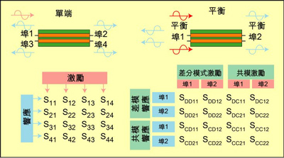 根據(jù)S參數(shù)能深入研究設(shè)備的性能，包括設(shè)備對(duì)EMI的敏感性和EMI輻射大小。