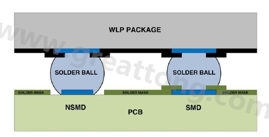 在建置WLP的占板空間時，需考慮用于IC接腳的焊墊類型，這可以是焊罩定義型(solder mask defined；SMD)或非焊罩定義型(nonsolder mask defined；NSMD)