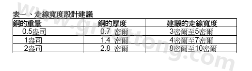 走線寬度設計建議