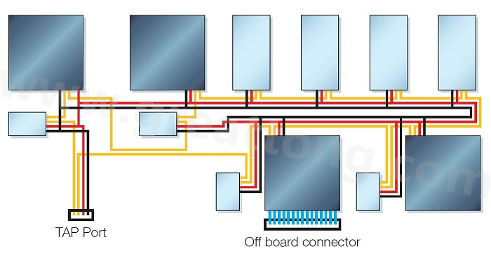 邊界掃描鏈依序連接PCB上具有JTAG功能的元件，從而進(jìn)行測(cè)試存取以執(zhí)行連接與功能測(cè)試