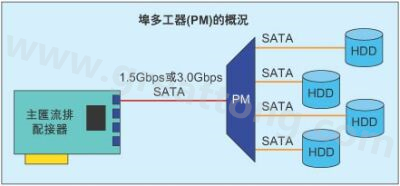 帶4個(gè)SATA硬盤驅(qū)動(dòng)器的埠多工器