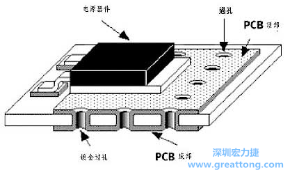 增強PCB板的散熱能力并減少其它印制線容性藕合的好方法