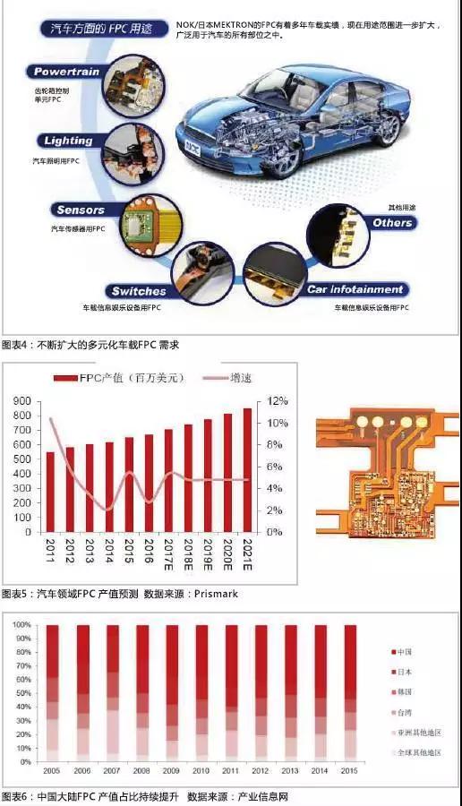 2016年，全球汽車產(chǎn)量達(dá)到9498萬(wàn)輛，汽車電子市場(chǎng)規(guī)模約2400億美元，占整車價(jià)值比例約為35%，未來隨著汽車自動(dòng)化、聯(lián)網(wǎng)化、電動(dòng)化趨勢(shì)的加深，汽車電子占整車成本的比例有望超過50%。FPC板在汽車中的應(yīng)用將得到進(jìn)一步普及，促進(jìn)FPC產(chǎn)值大幅提高。